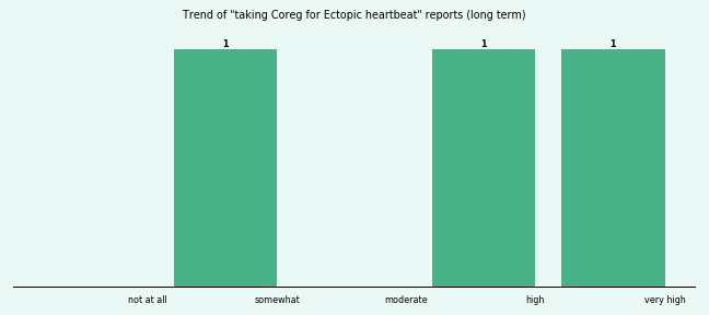 Does Coreg work for your Ectopic heartbeat (long term)? Does Coreg work for your Ectopic heartbeat (long term)?